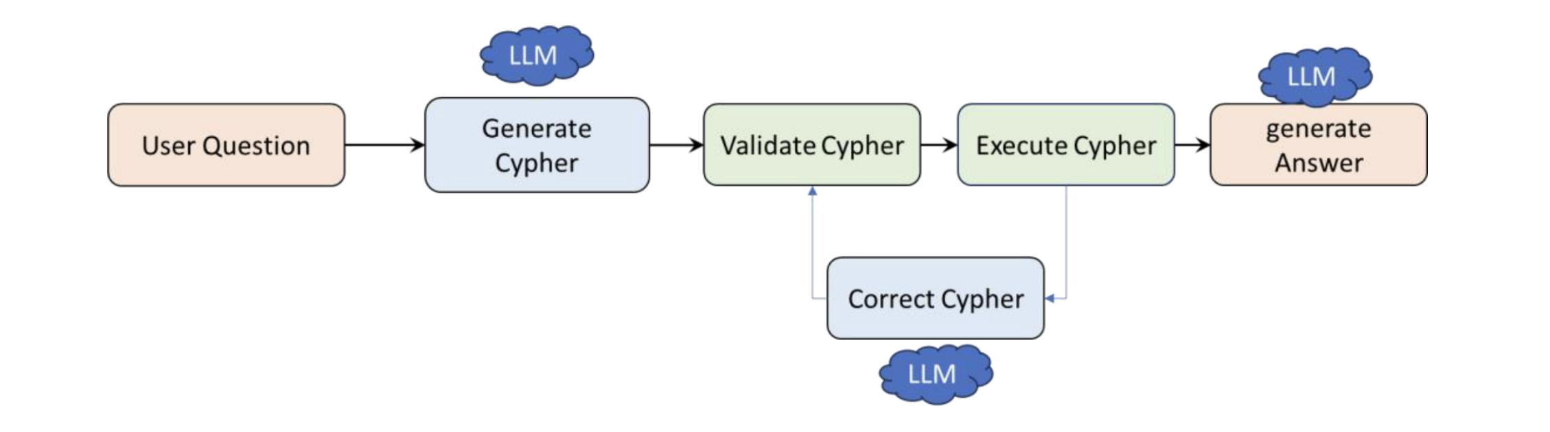 High-Level LLM to Cypher architecture of QA system