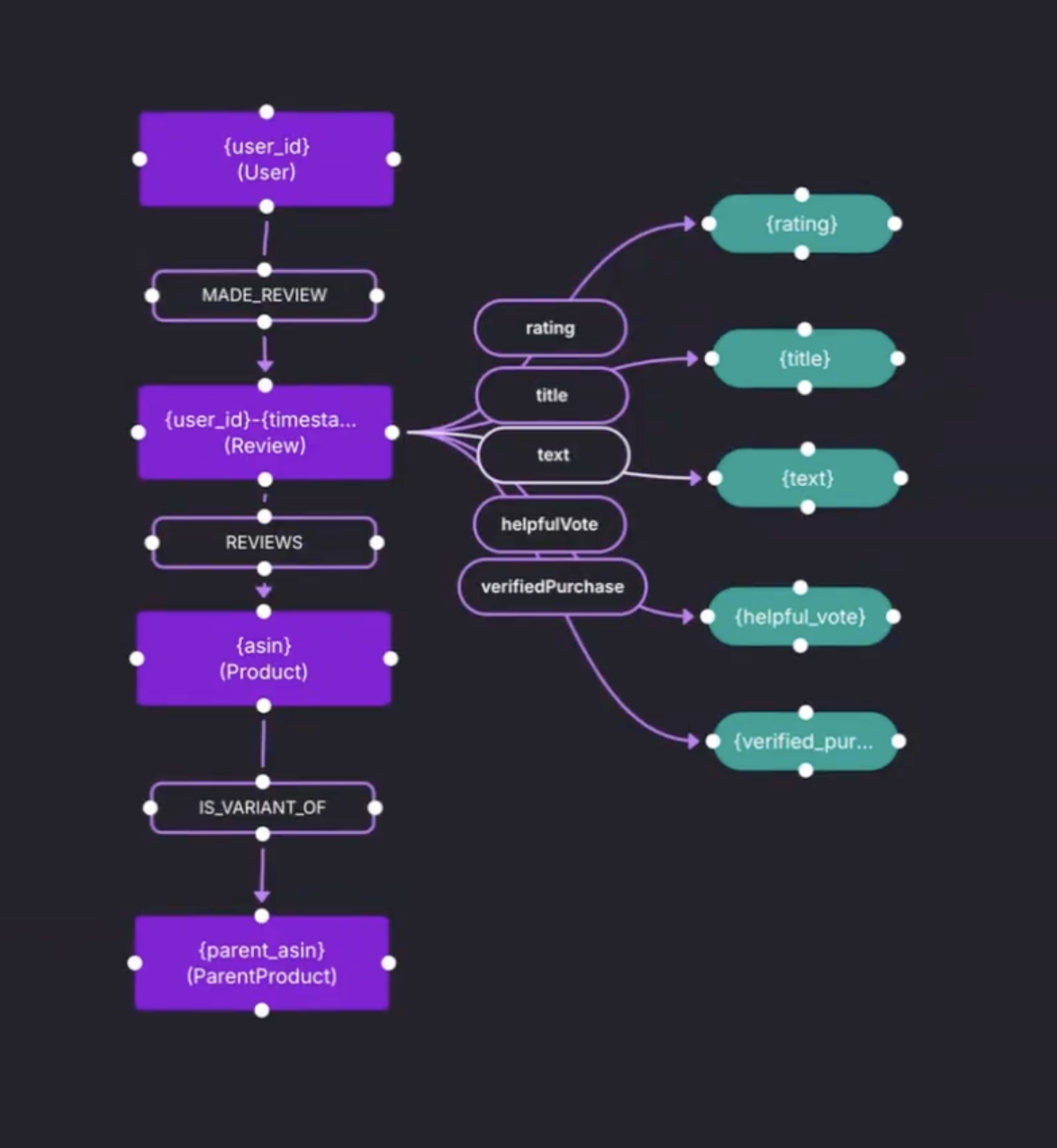 Amazon Review Dataset Schema