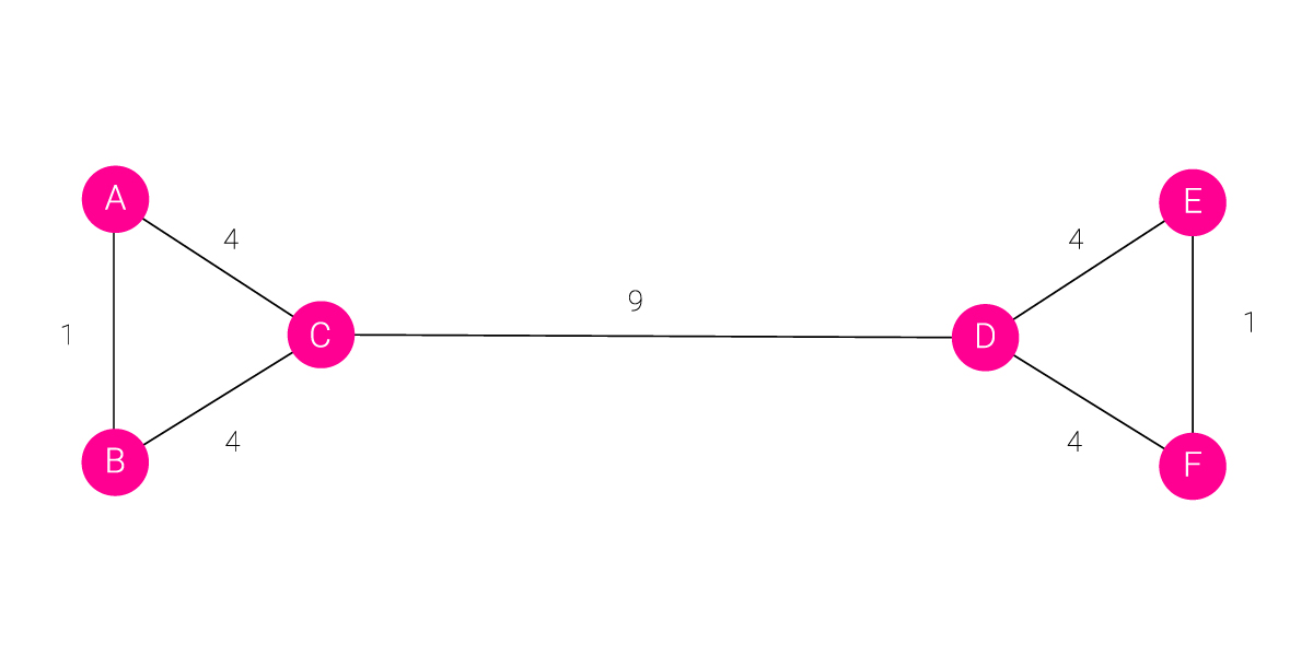 Girvan-Newman algorithm example