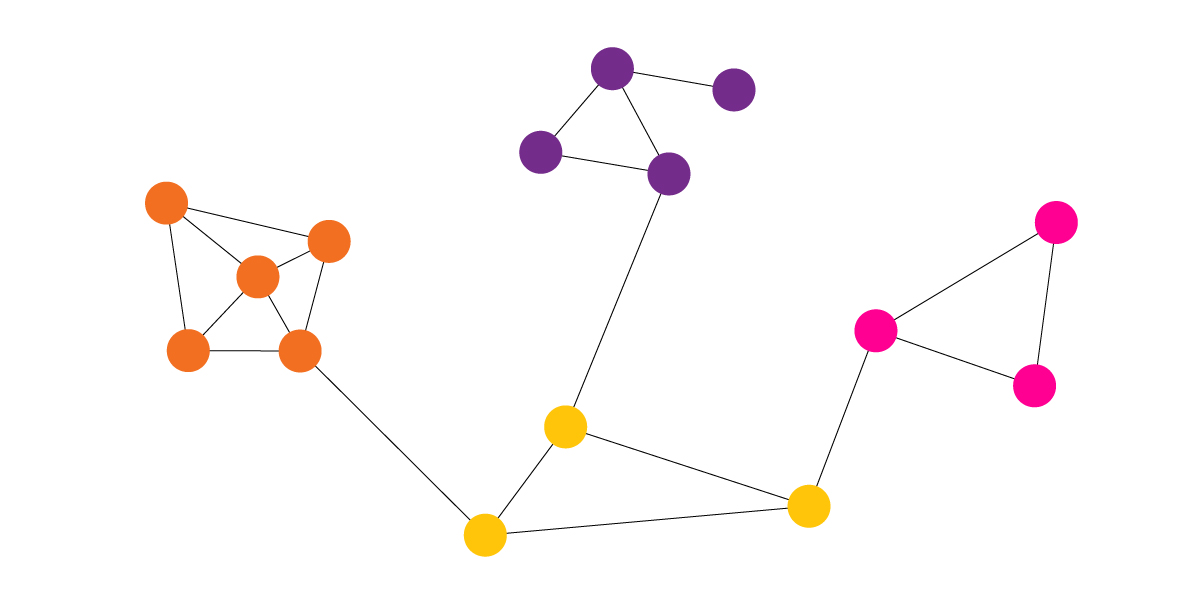 Graph with communities