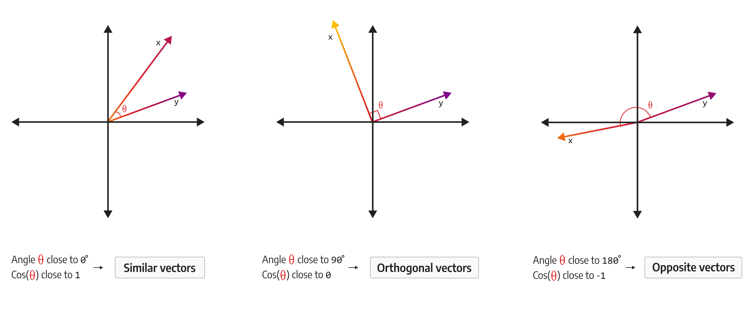 Understanding Cosine Similarity In Python With Scikit Learn
