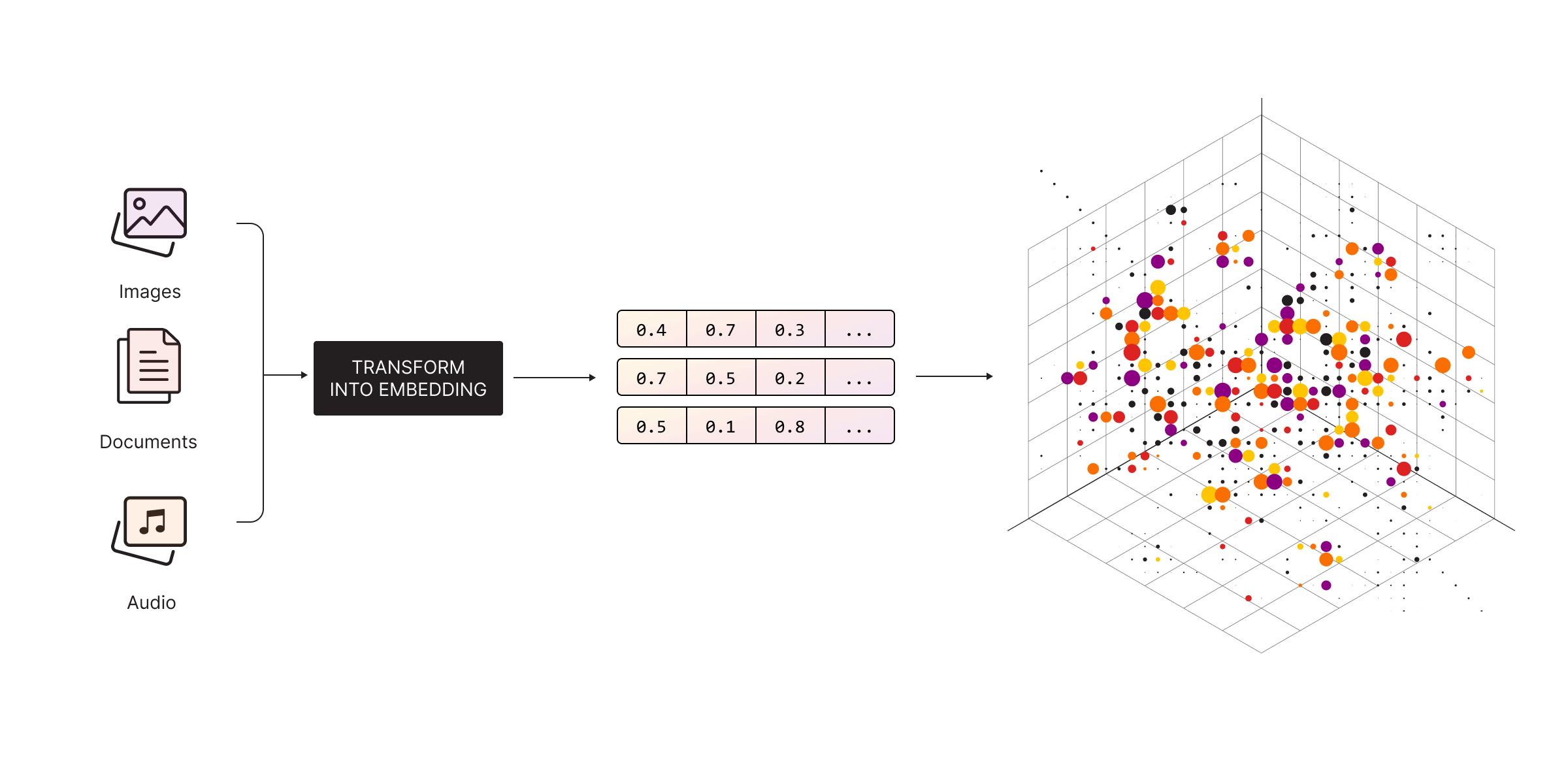 Diagram illustrating the vector search process. It shows images, documents, and audio being transformed into numerical embeddings, represented as matrices, which are then visualized in a three-dimensional space as clustered colored points.