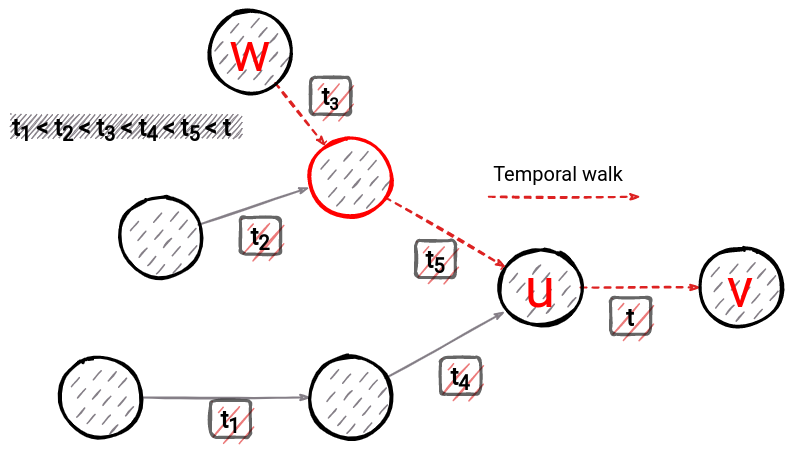 memgraph-tutorial-temporal-walk