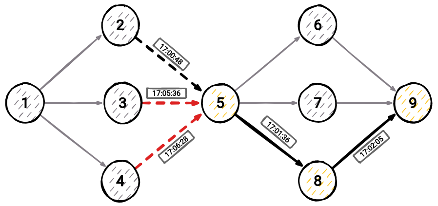 memgraph-tutorial-time-dependent-walk-sampling