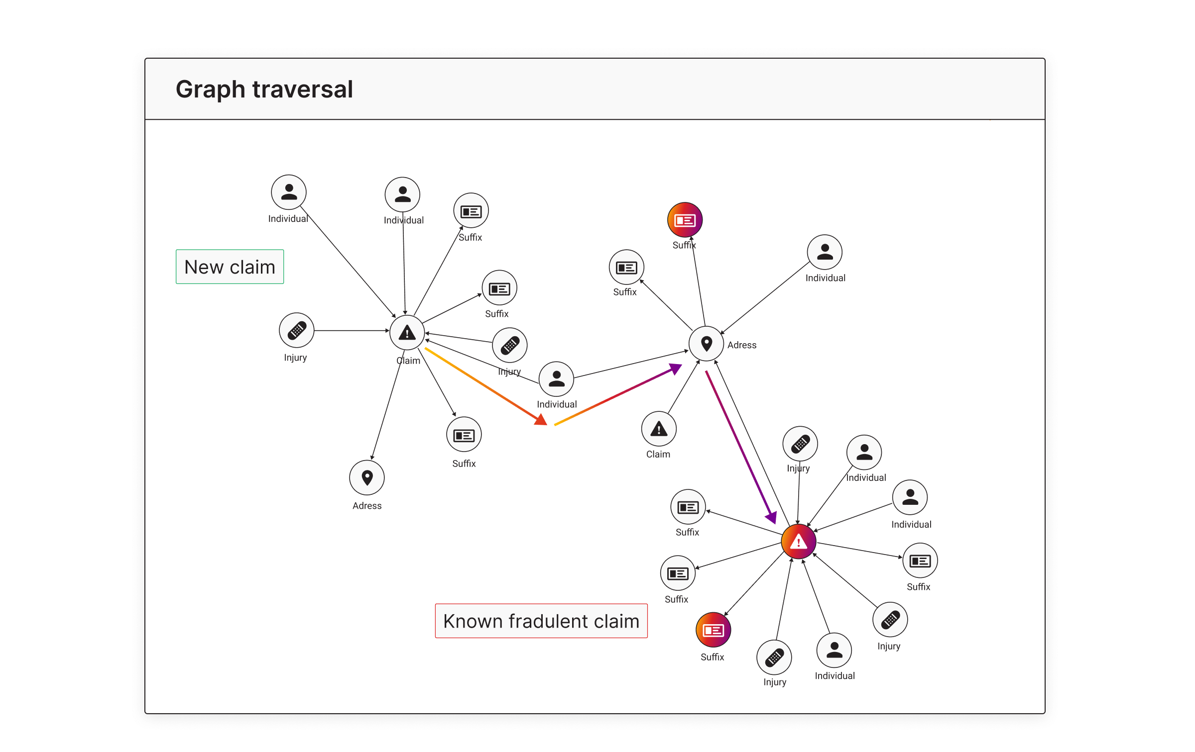 graph traversals