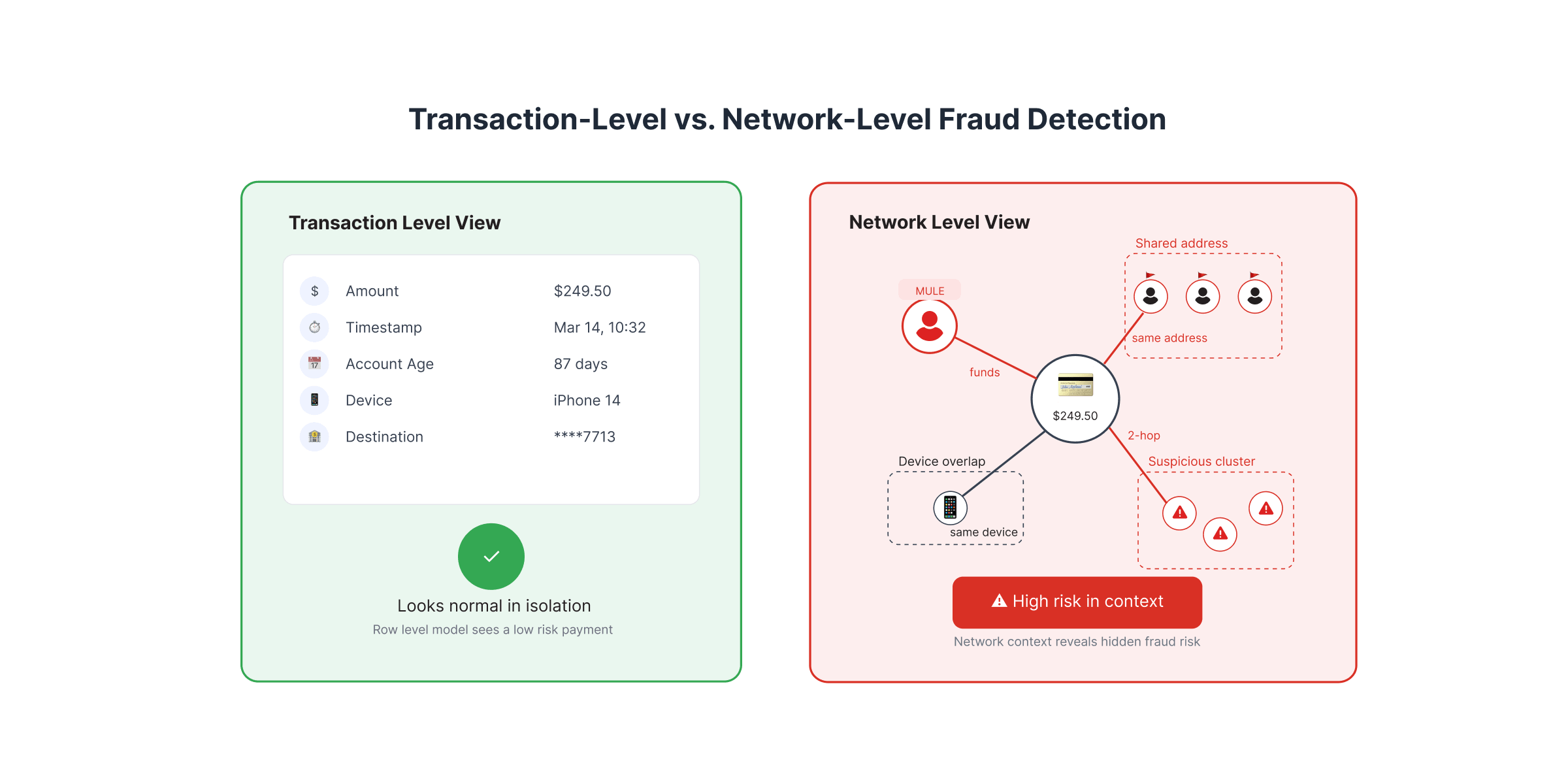 Diagram comparing transaction-level vs network-level fraud detection
