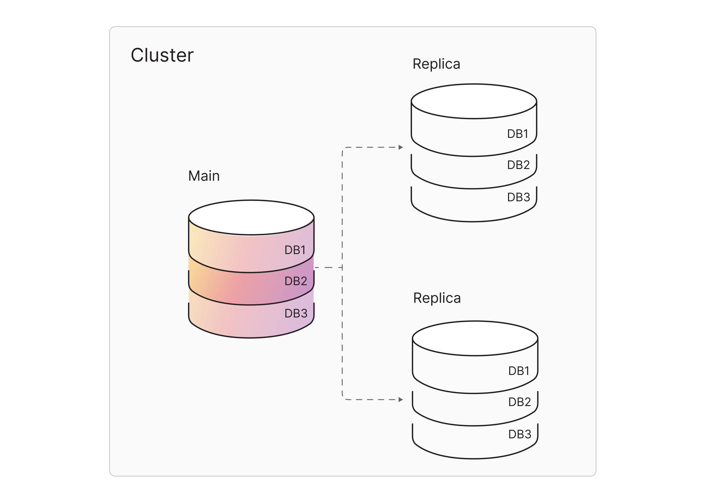 memgraph-high-availibility-automatic-failover