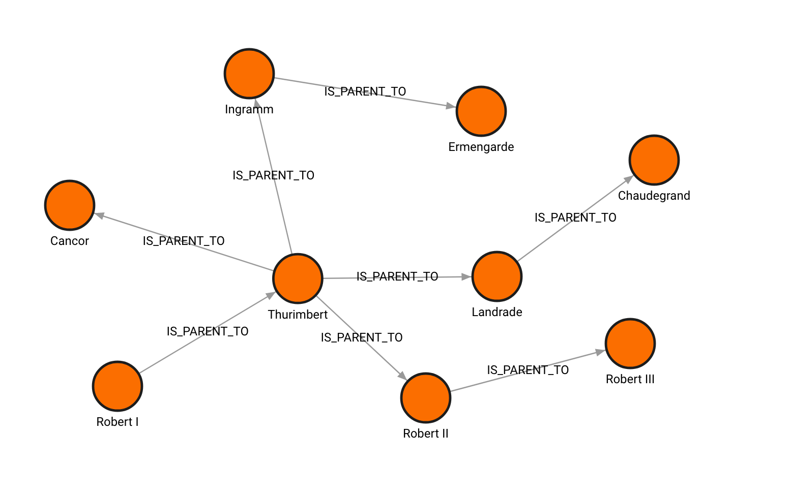 geneology of french kings