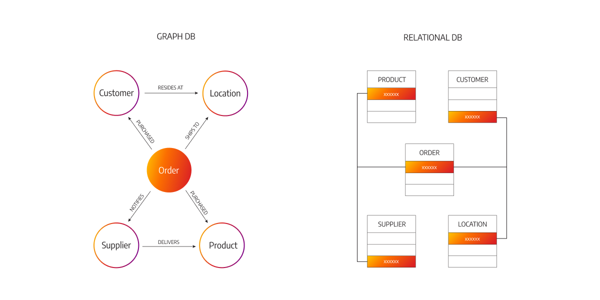 graph database vs relational database