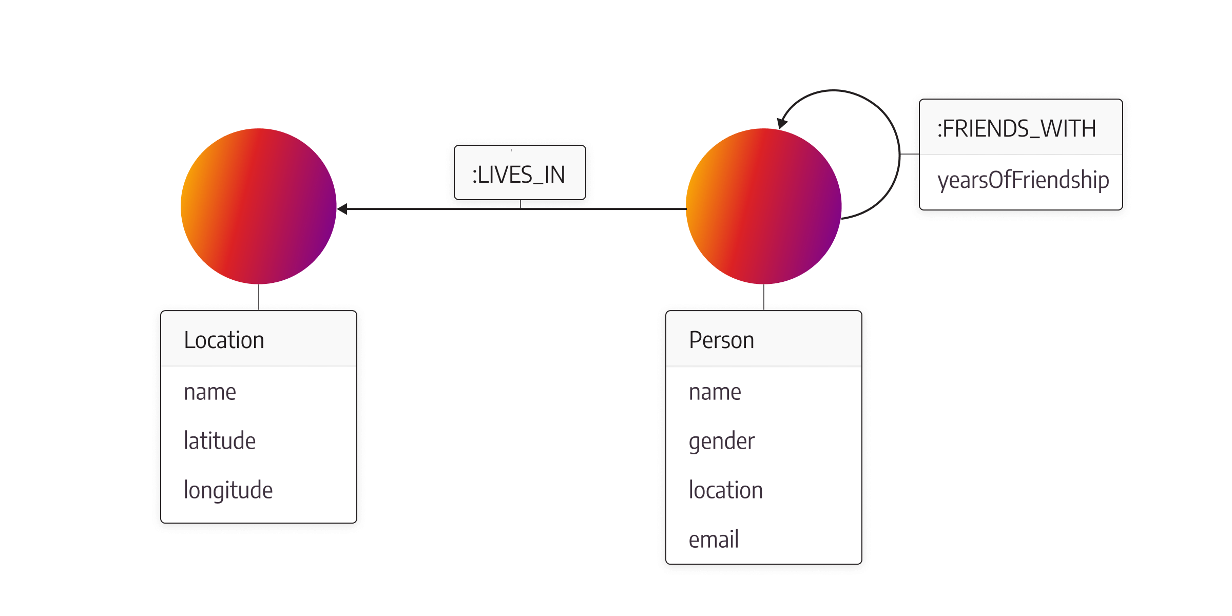 graph schema