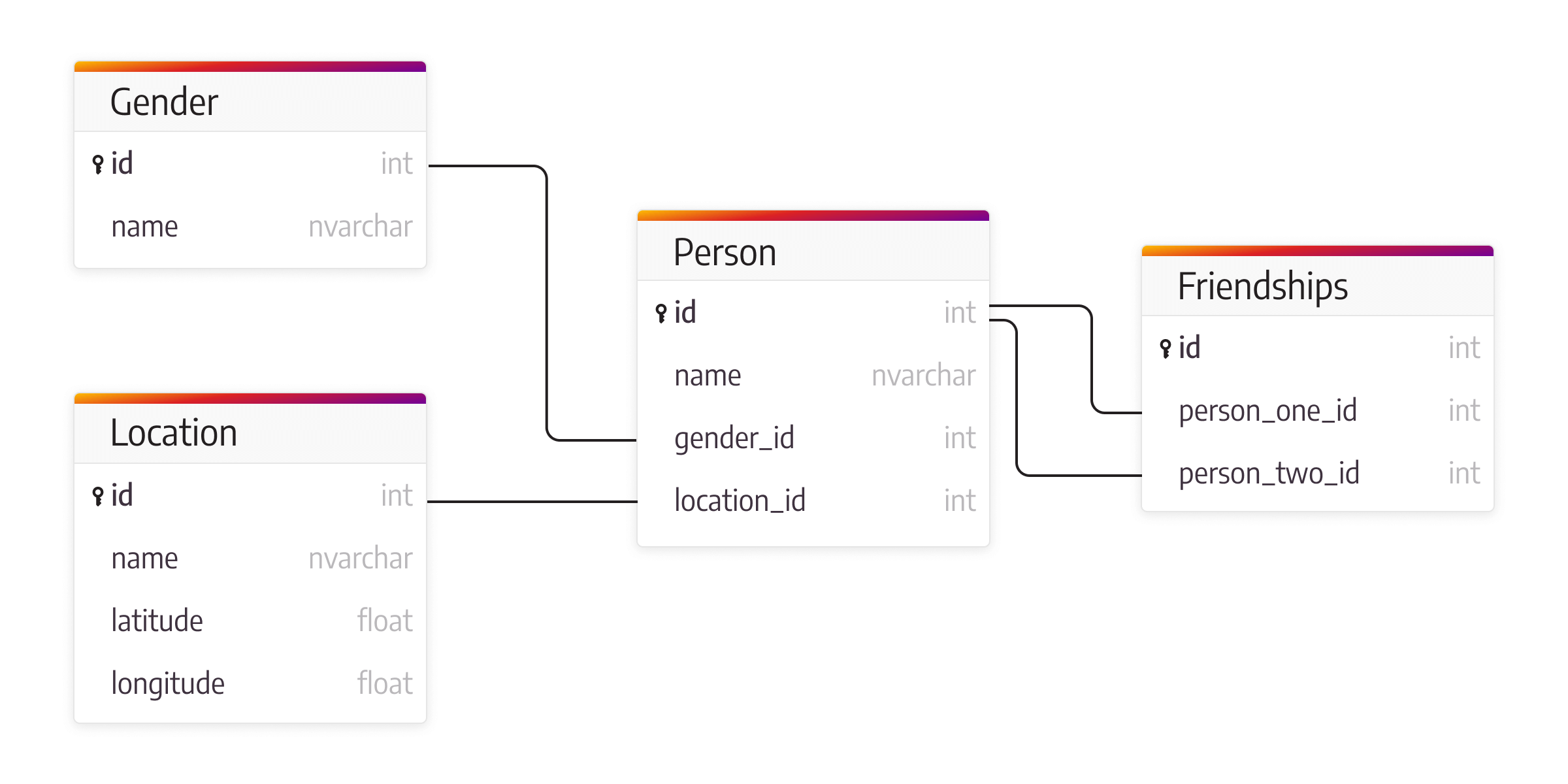 relational schema