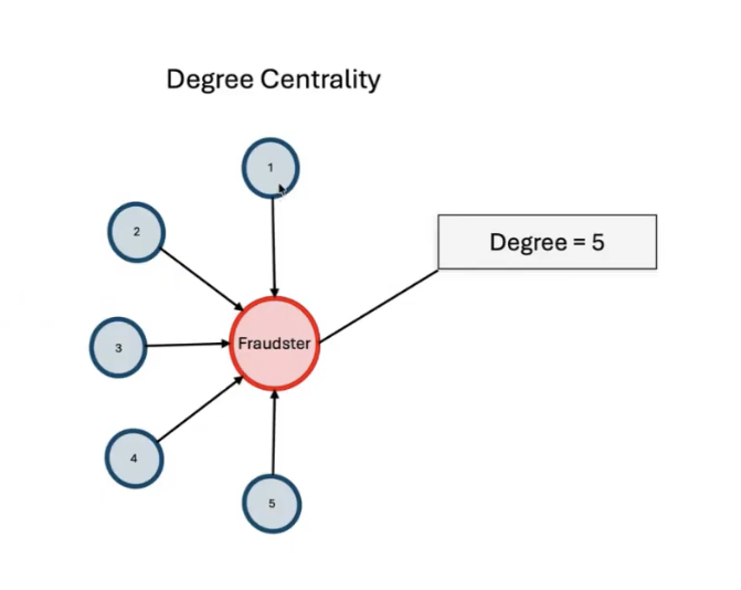 Degree Centrality - Fraud Detection.png