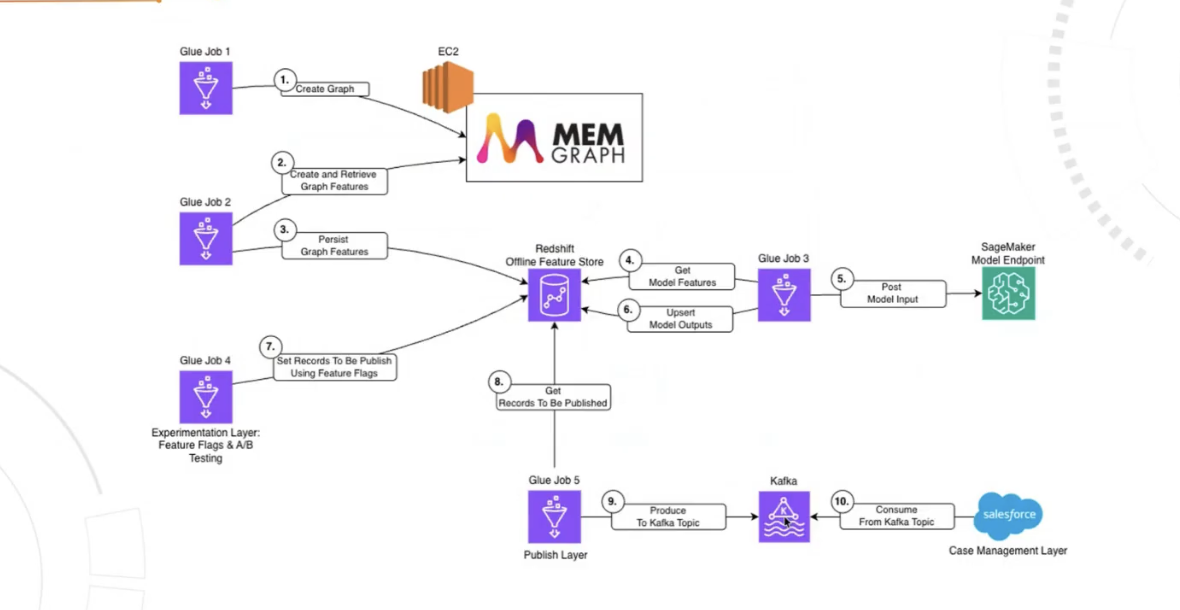 End-to-End GraphML Architecture.png