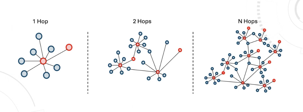 Multi-Hop Traversal for Fraud Detection.png