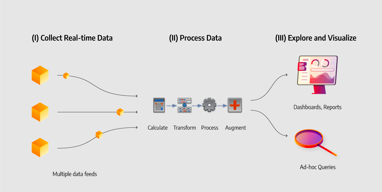 Real-time analytics