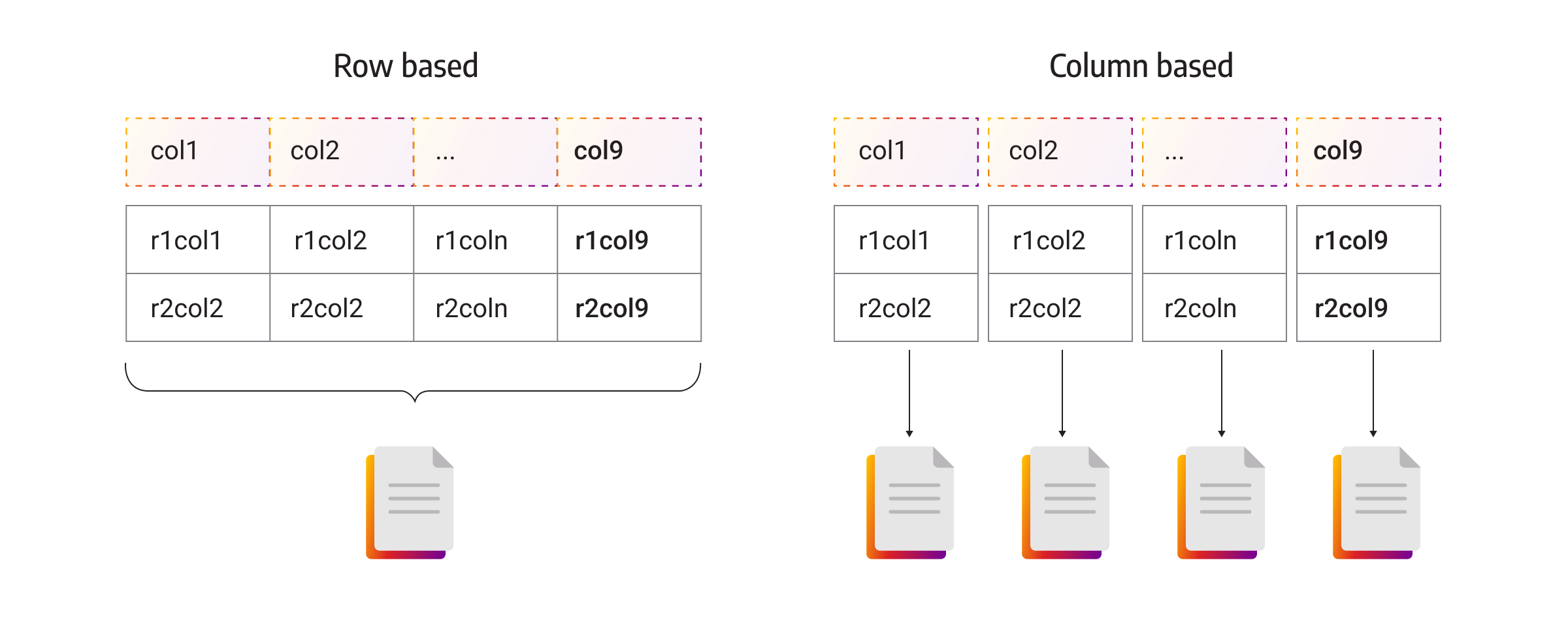 column-oriented db