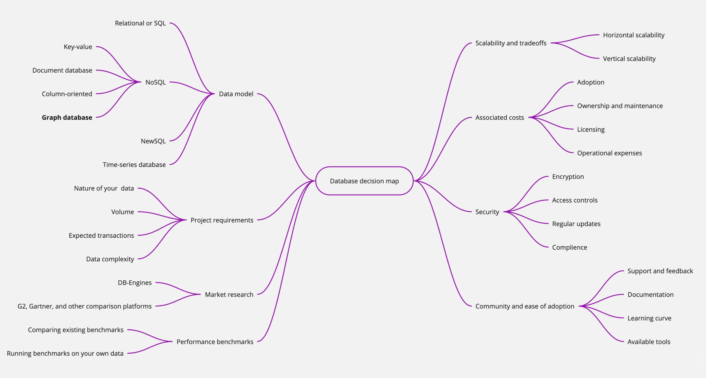 database decision map