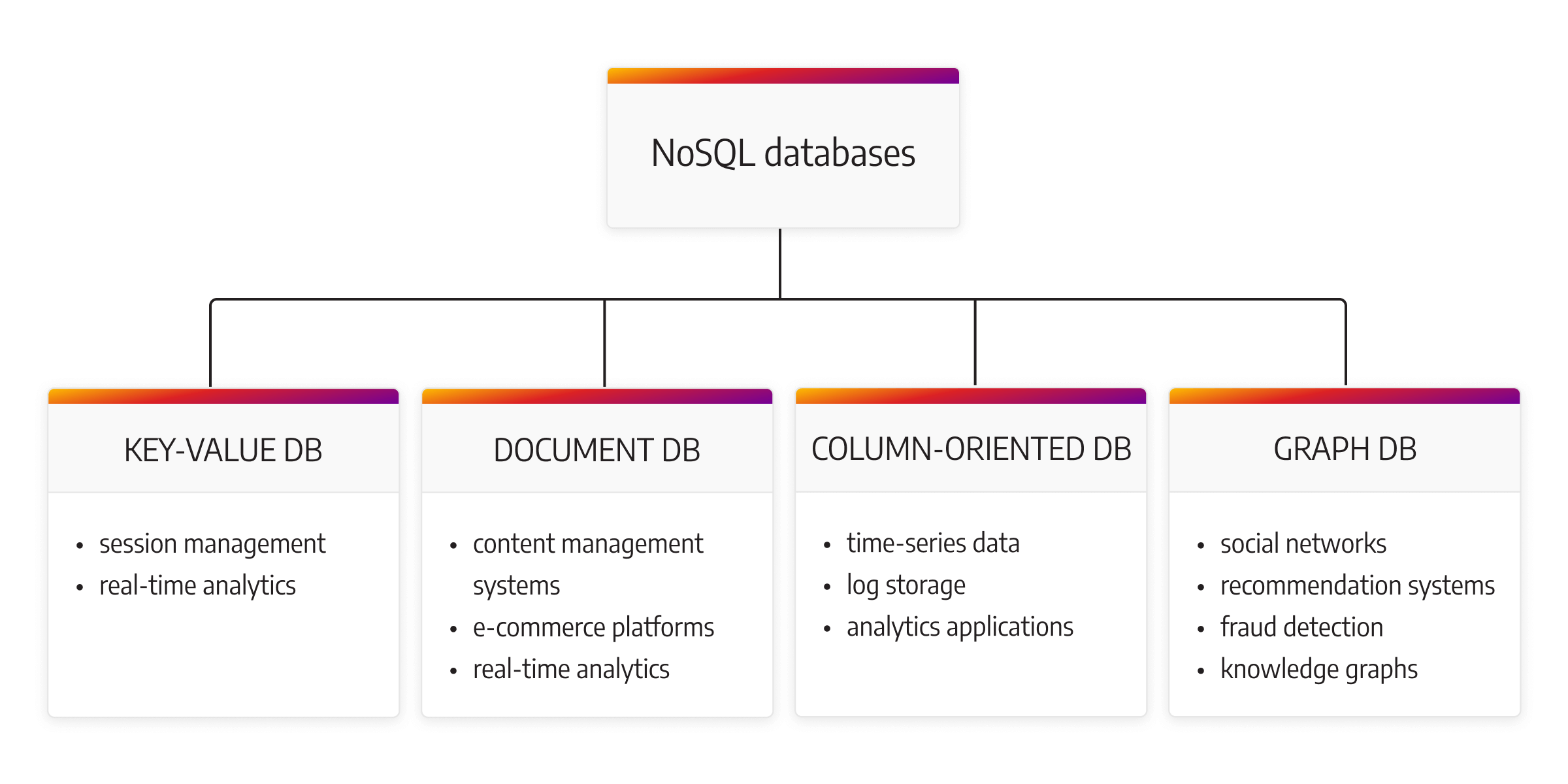 nosql databases