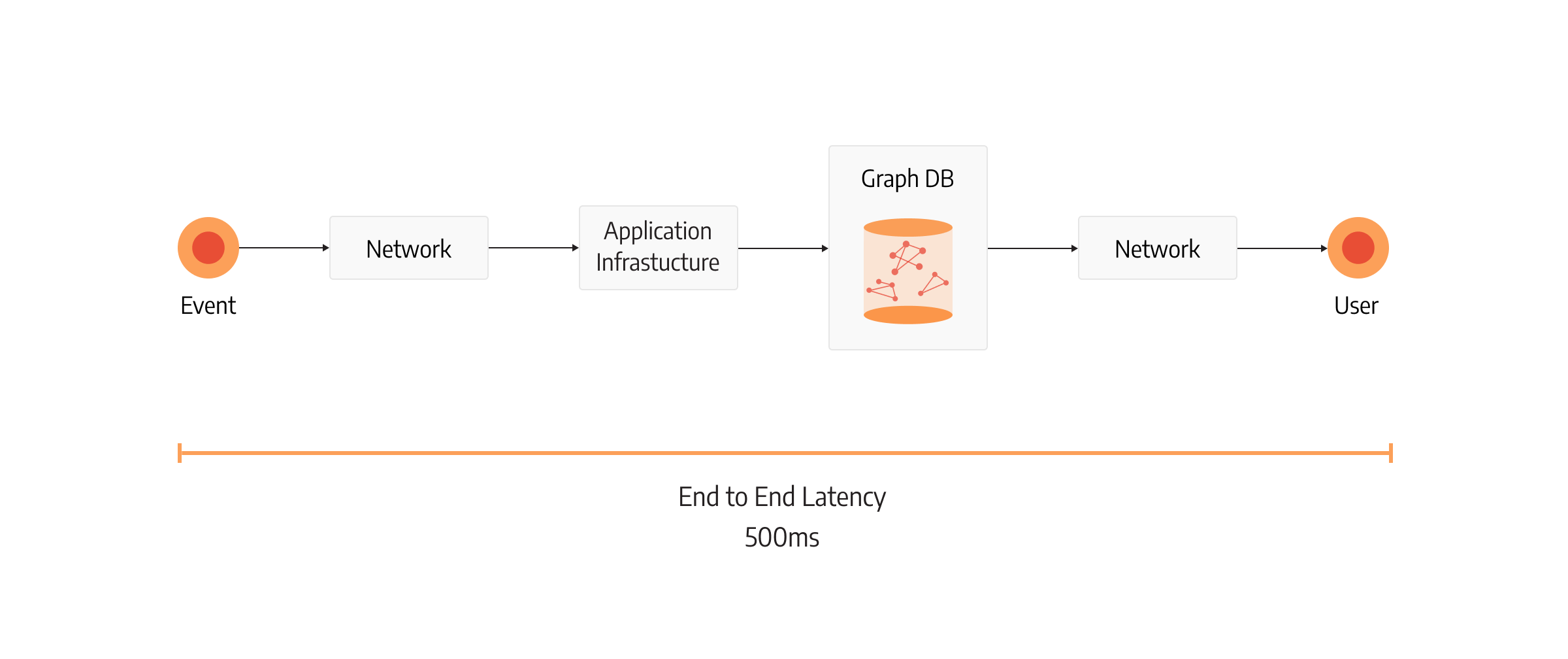 end-to-end-latency