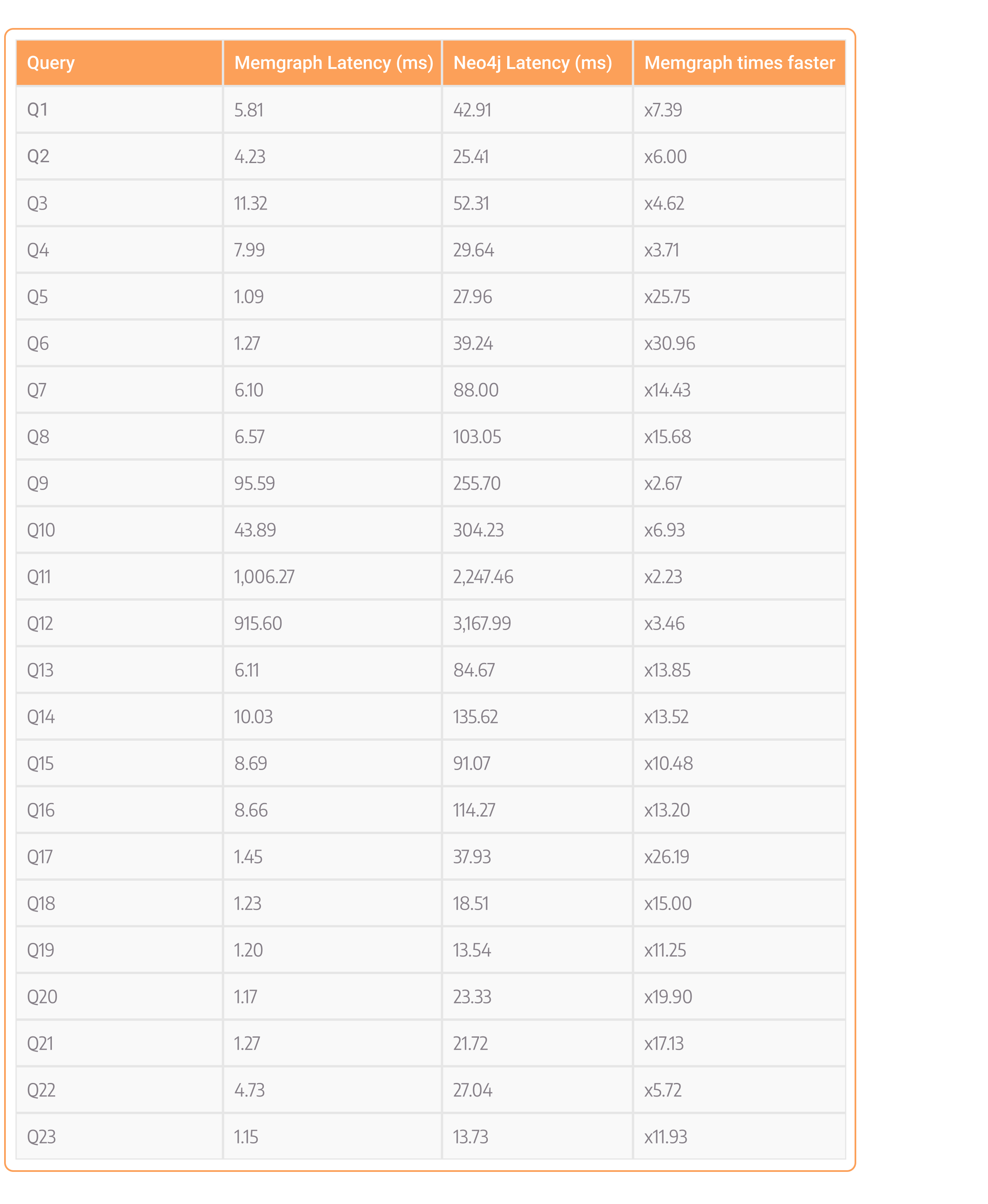 memgraph-vs-neo4j-latency-table