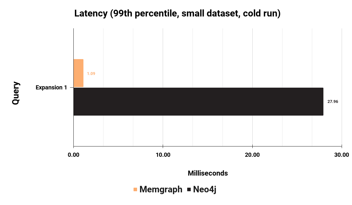 memgraph-vs-neo4j-latency