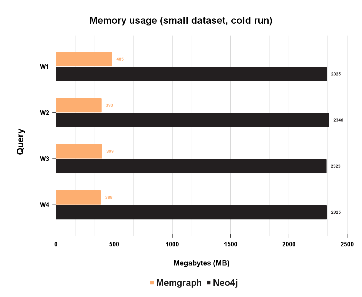 memgraph-vs-neo4j-memory-usage.png