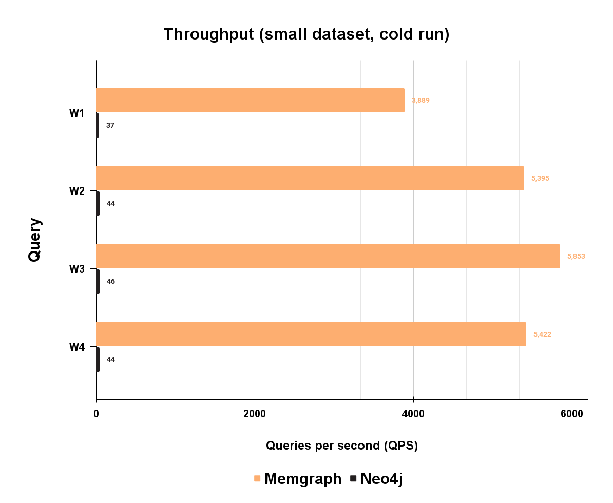 memgraph-vs-neo4j-throughput