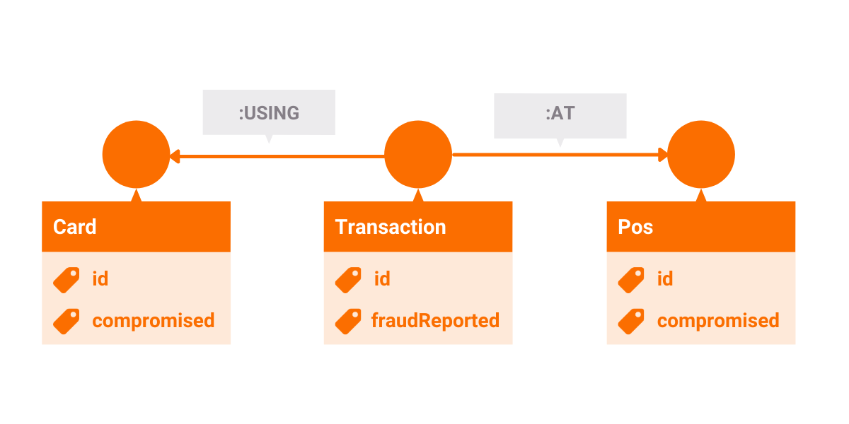 Credit Card Fraud Detection Graph schema