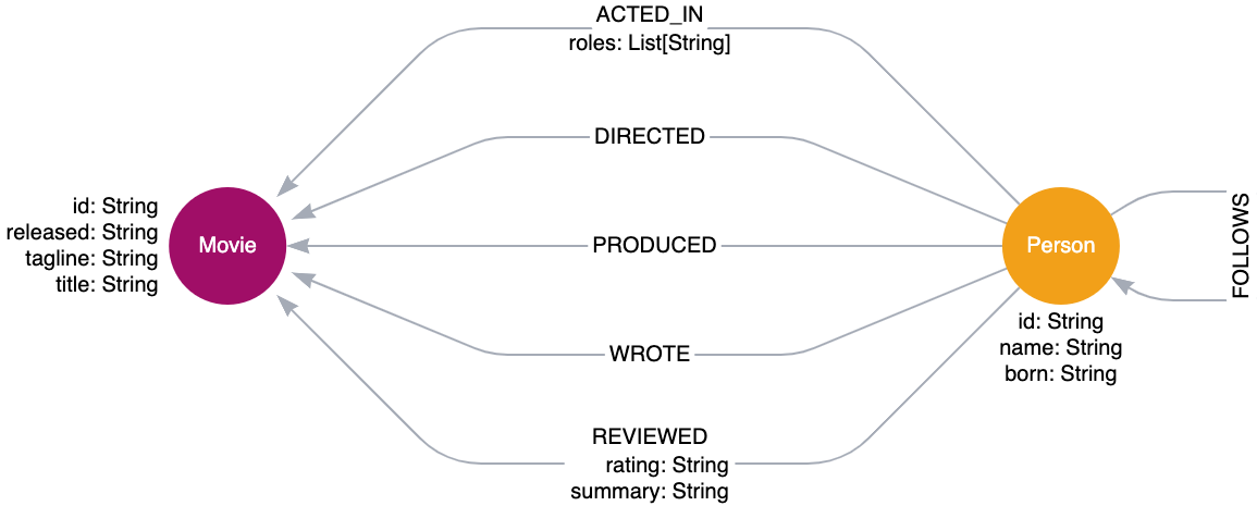 movies-dataset-graph-model