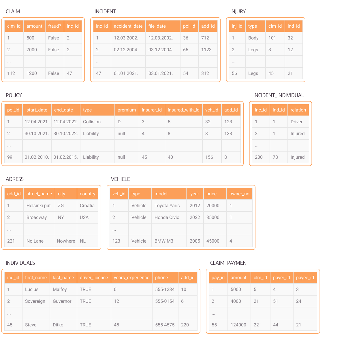 Relational table insurance data Memgraph