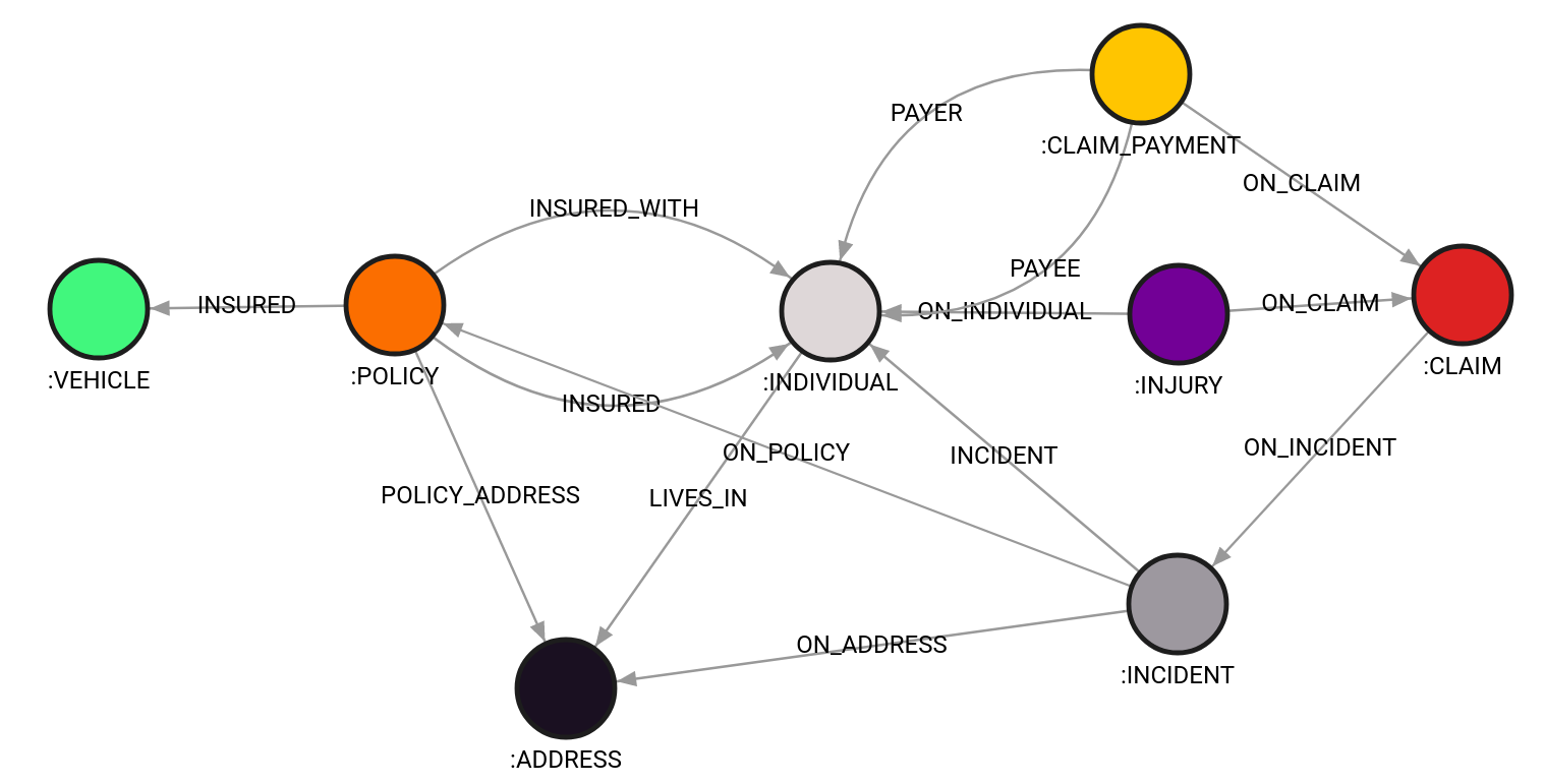 complete graph schema for insurance data Memgraph