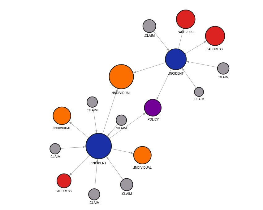 Incidents and their connected nodes