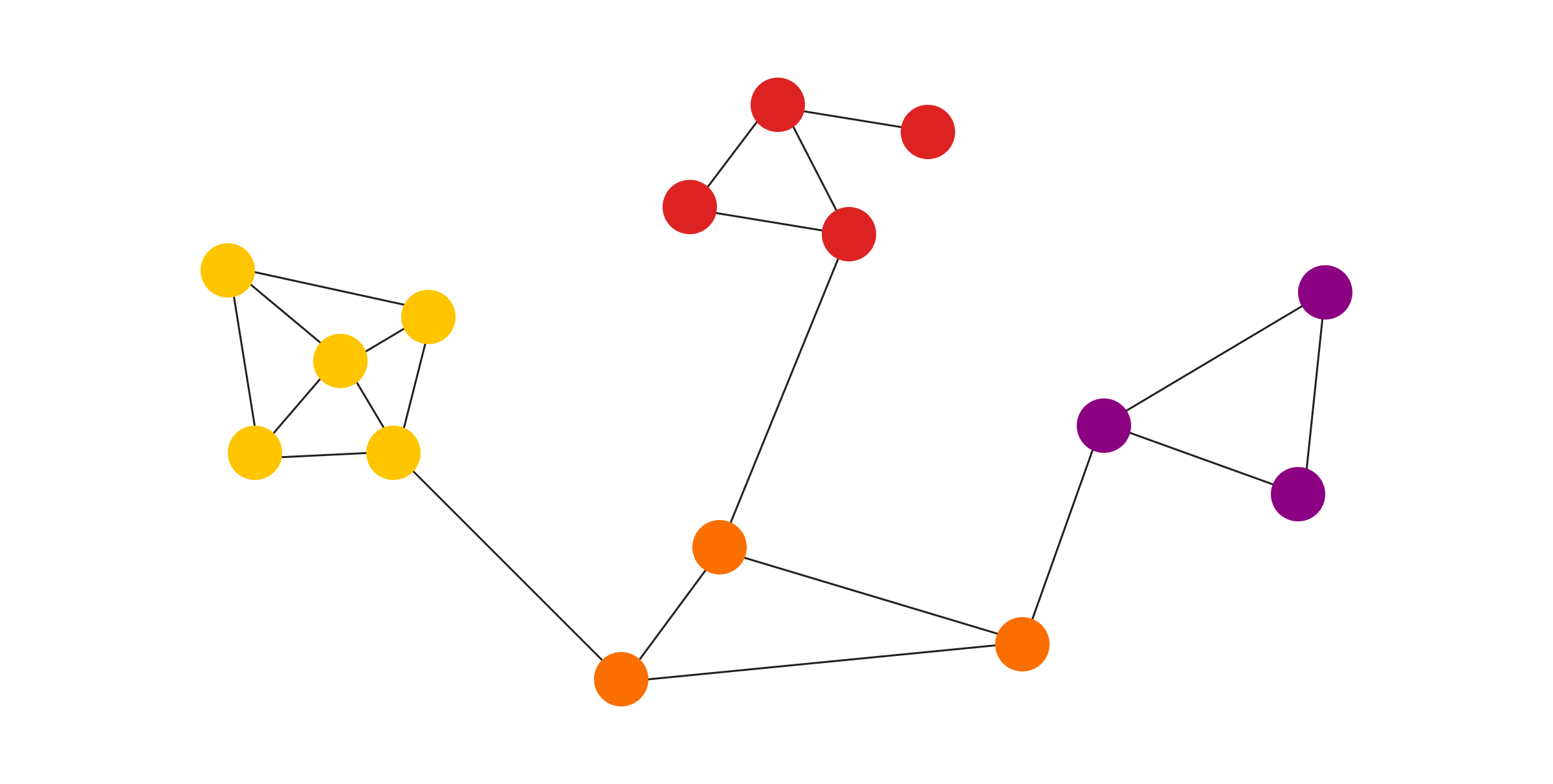 Identify Patterns and Anomalies With Community Detection Graph Algorithm graph