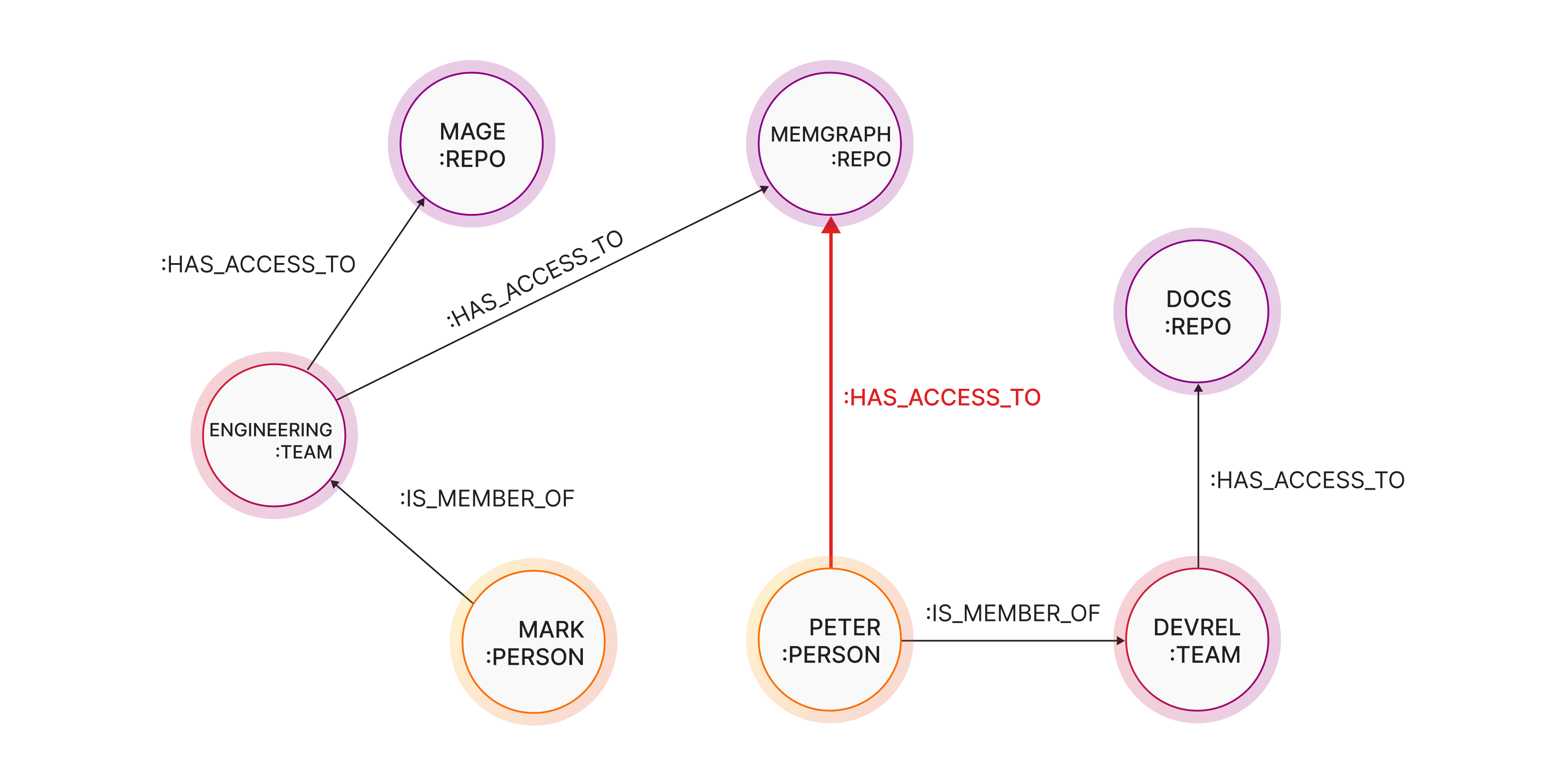 access-path-cybersecurity-graph-analysis