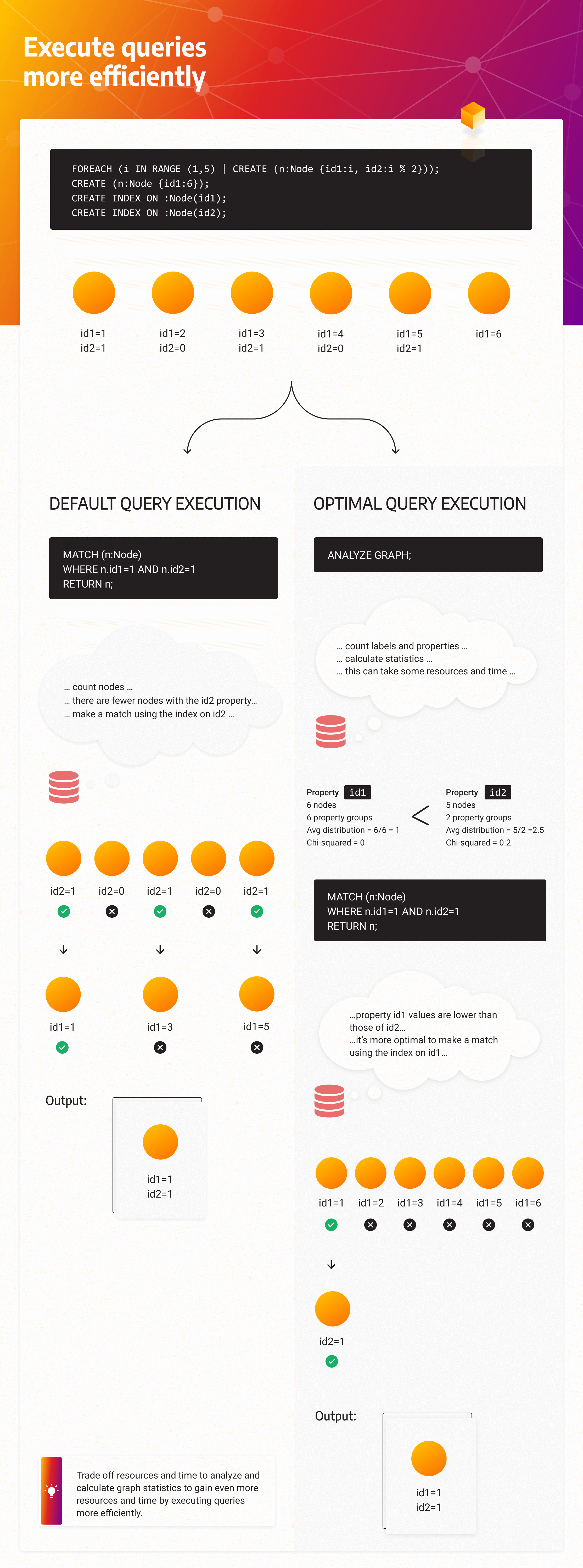 execute queries