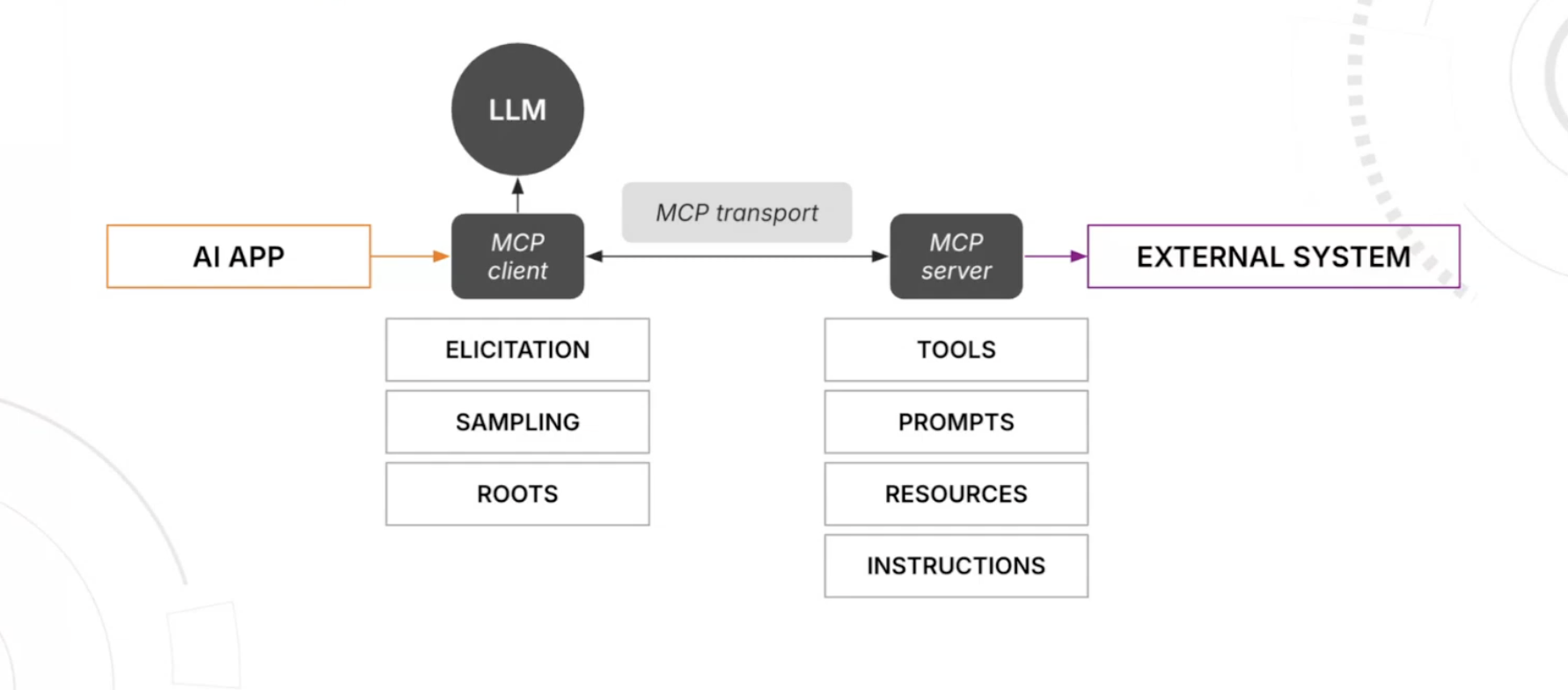 MCP Feature and Process
