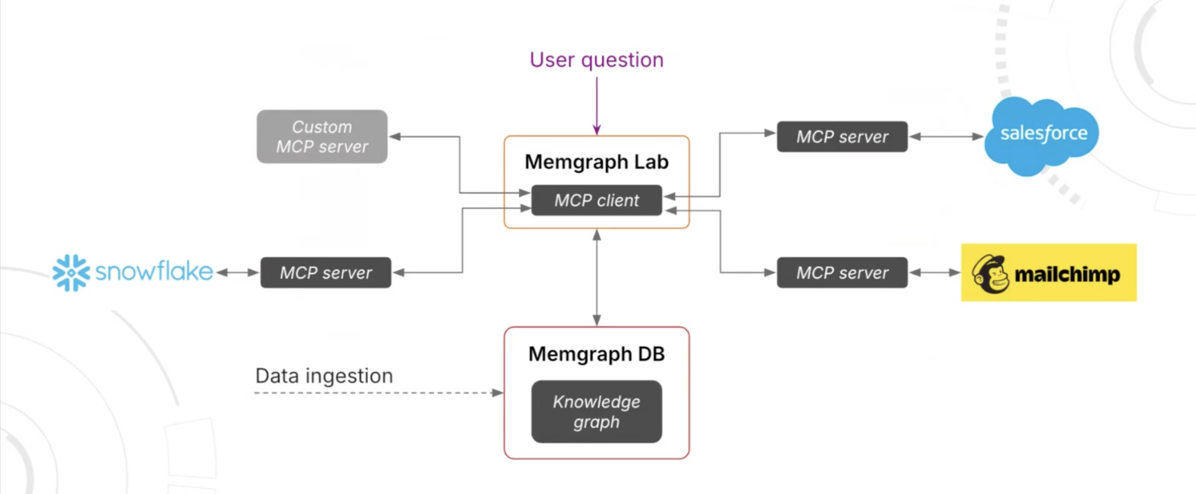 memgraph-mcp-multiserver-workflow-example-customer-360