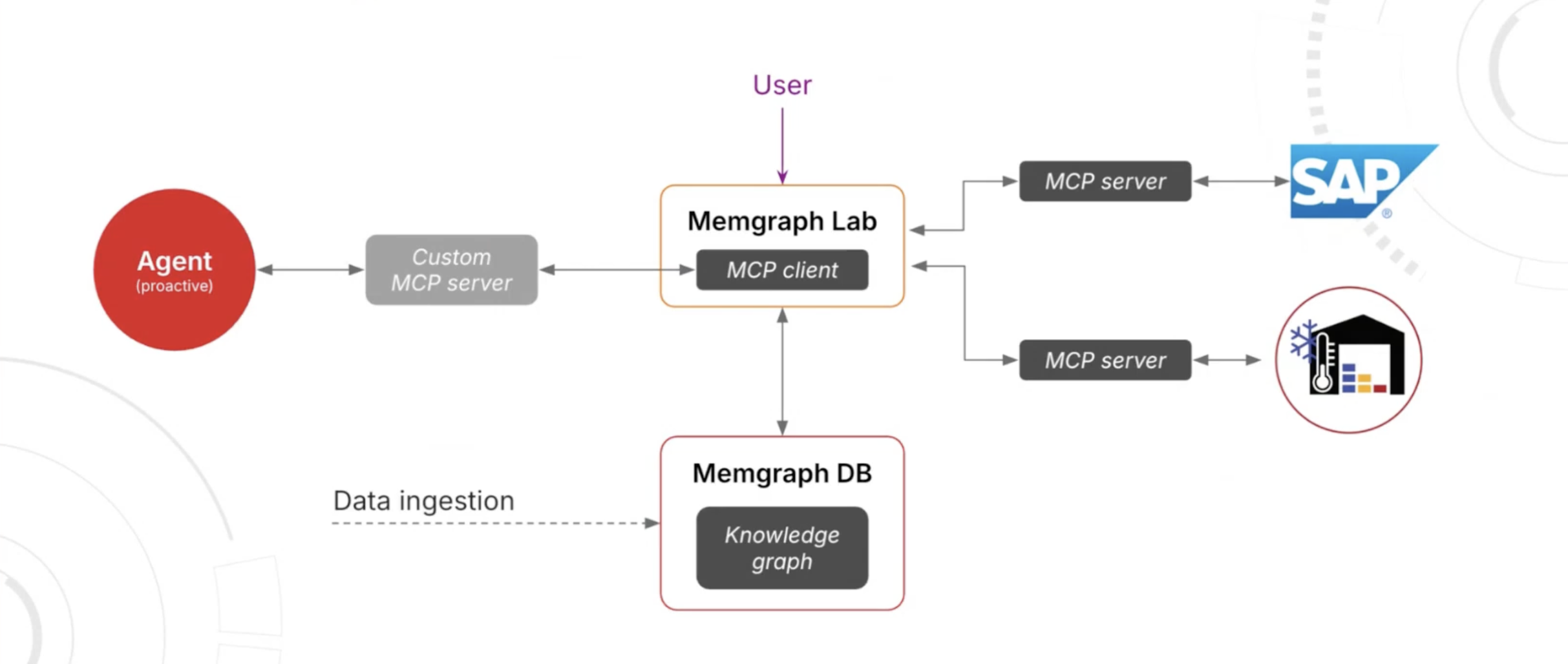 memgraph-mcp-multiserver-workflow-example-supply-chain-analysis