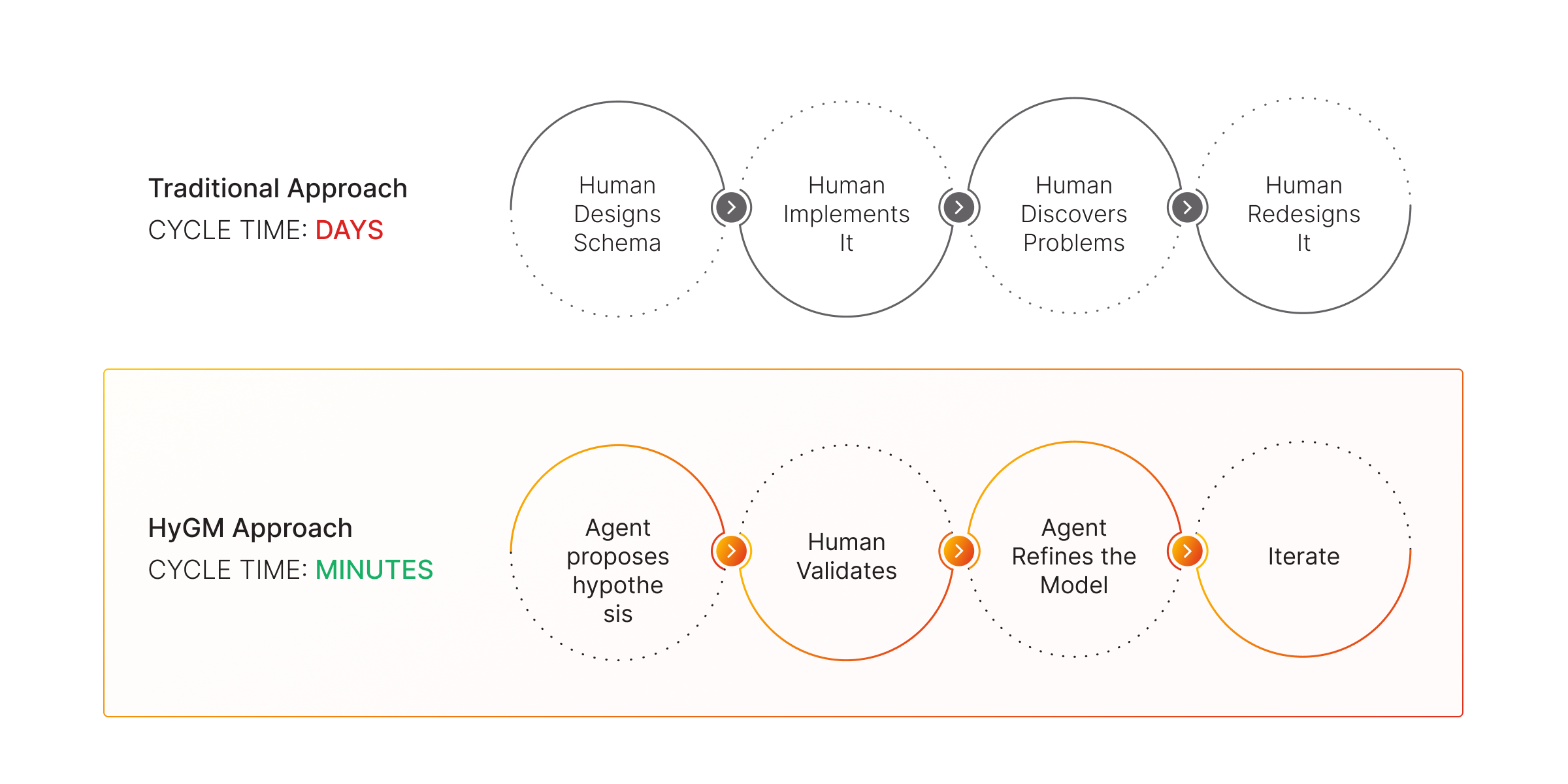 Understand what exactly is Hypothetical Graph Modeling HyGM approach by Memgraph