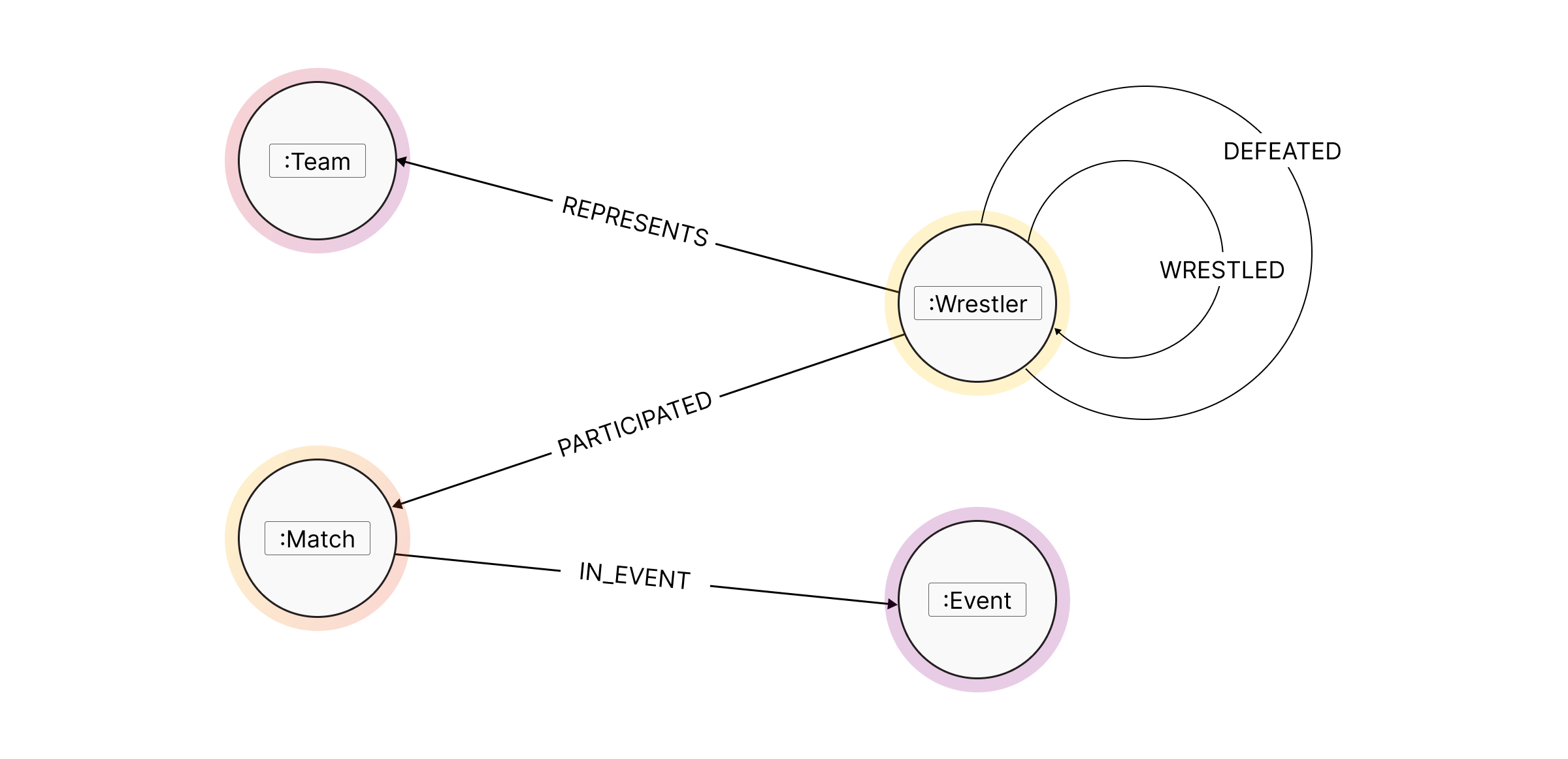 graph schema