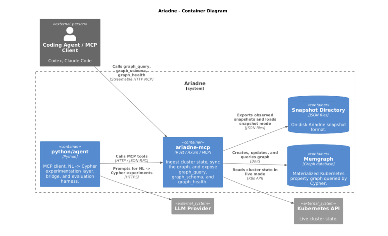 How Ariadne Connects Kubernetes, Memgraph, and MCP.png