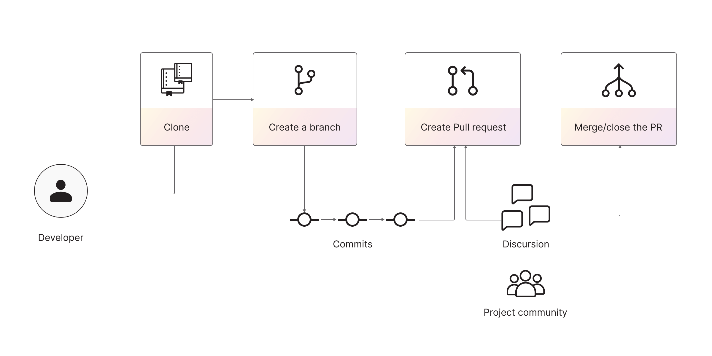 pull request