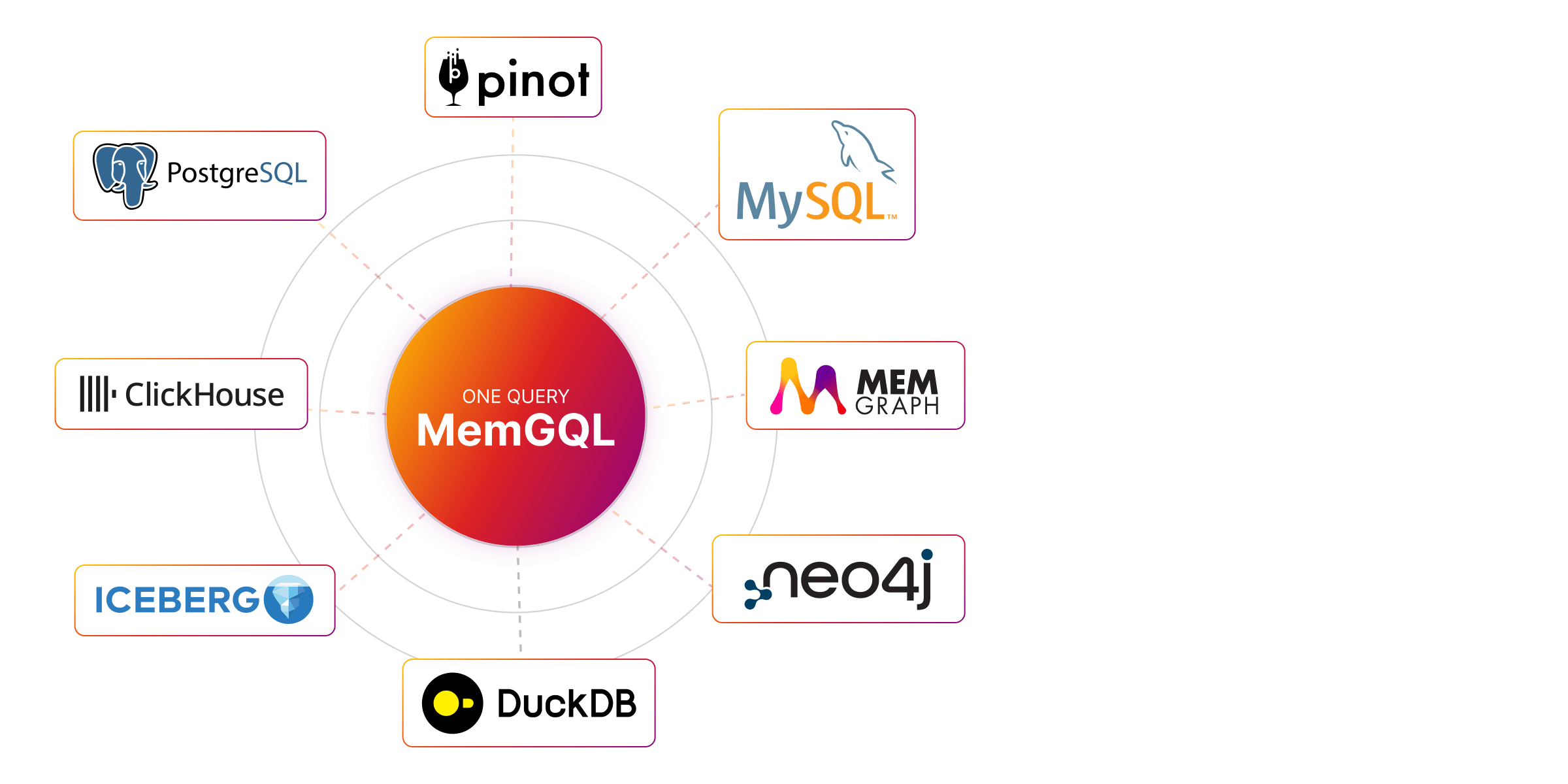 MemGQL Data Integrations