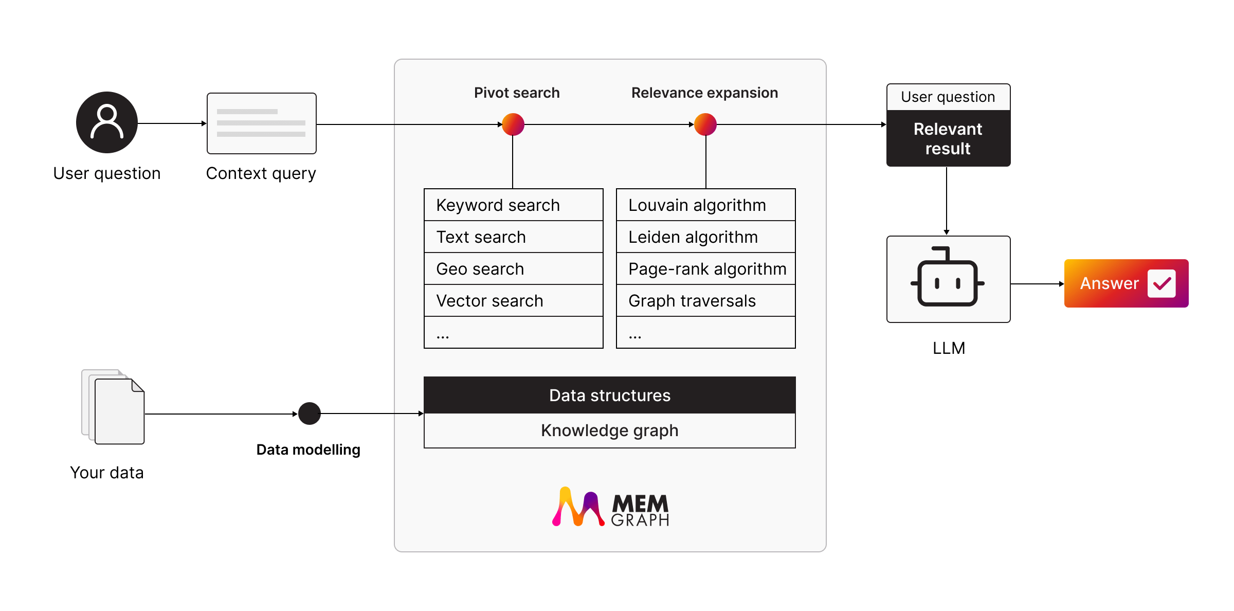 Memgraph GraphRAG architecture overview