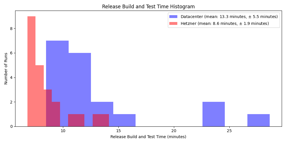 Release build histogram
