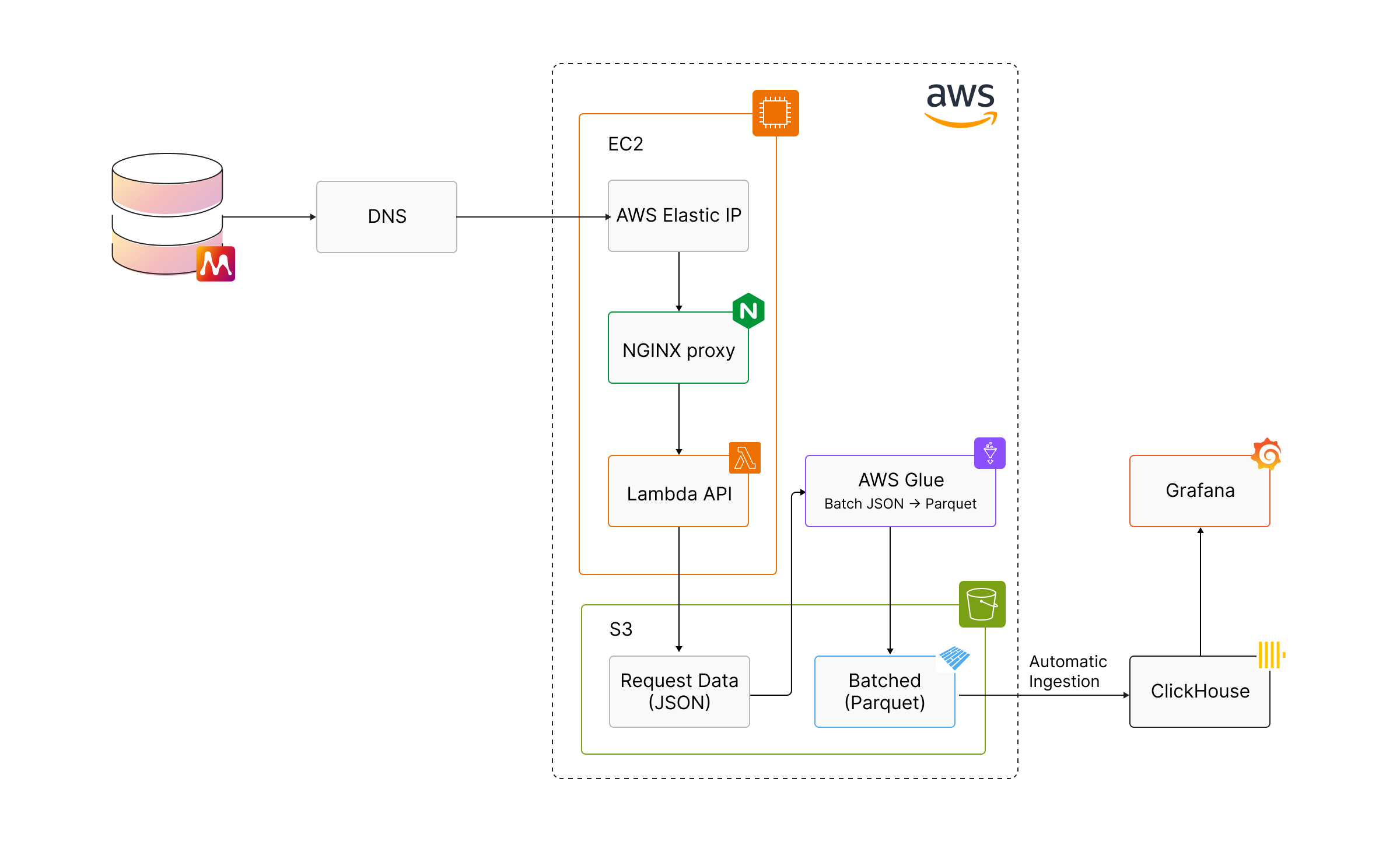Memgraph telemetry technical architecture