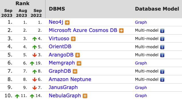 db rankings