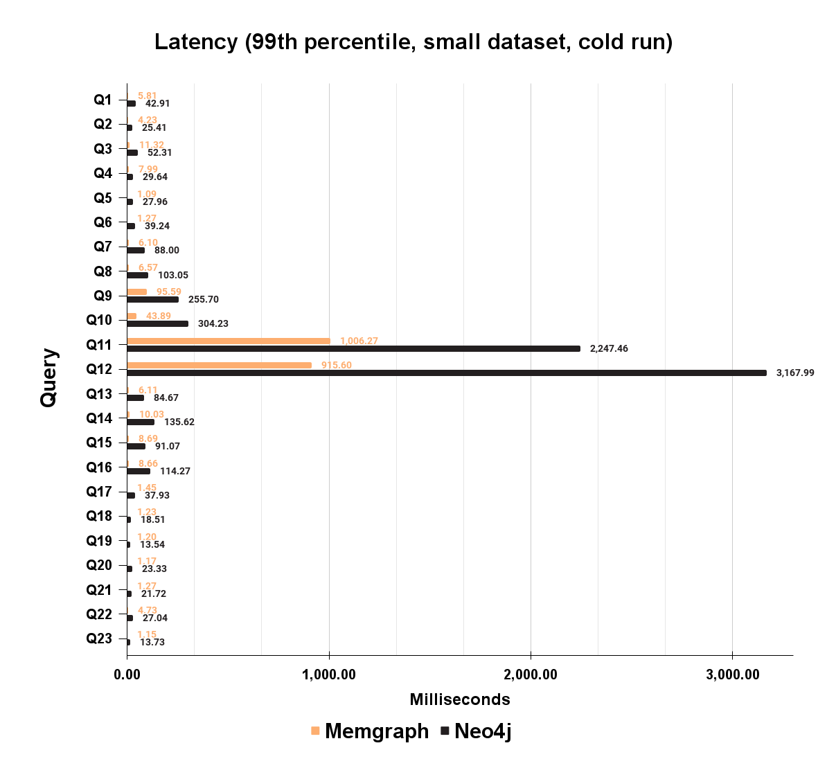 memgraph-vs-neo4j-a-performance-comparison-latency-summary