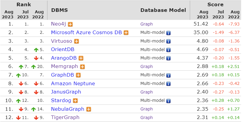 db-engines-ranks