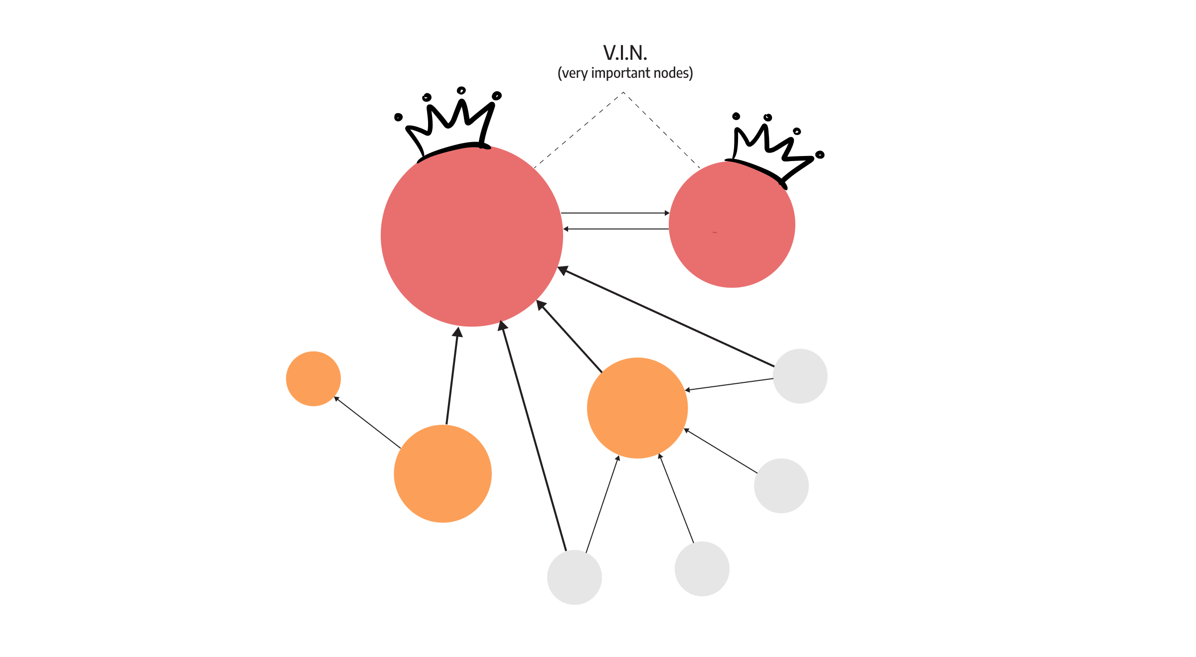 memgraph pagerank vin